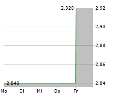 HENDERSON LAND DEVELOPMENT CO LTD Chart 1 Jahr