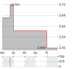 HENDERSON LAND DEVELOPMENT Aktie 5-Tage-Chart