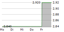 HENDERSON LAND DEVELOPMENT CO LTD 5-Tage-Chart