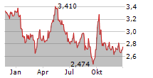 HENGAN INTERNATIONAL GROUP CO LTD Chart 1 Jahr