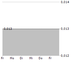 HENGDELI HOLDINGS LIMITED Chart 1 Jahr