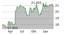 HENKEL AG & CO KGAA VZ ADR Chart 1 Jahr