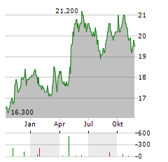 HENKEL AG & CO KGAA VZ ADR Aktie Chart 1 Jahr