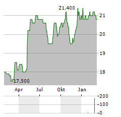 HENKEL AG & CO KGAA VZ ADR Aktie Chart 1 Jahr