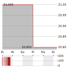 HENKEL AG & CO KGAA VZ ADR Aktie 5-Tage-Chart