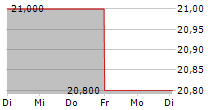 HENKEL AG & CO KGAA VZ ADR 5-Tage-Chart