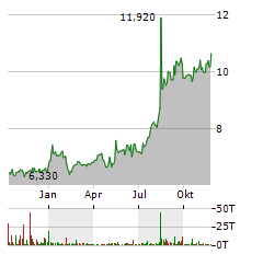 HENNESSY ADVISORS Aktie Chart 1 Jahr