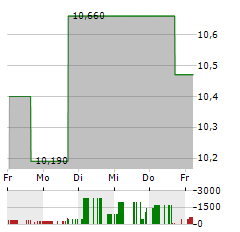 HENNESSY ADVISORS Aktie 5-Tage-Chart