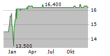 HENRIPAY HOLDING NV Chart 1 Jahr