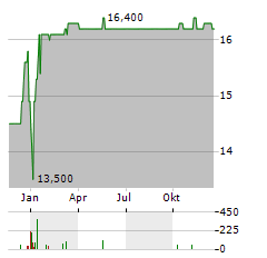 HENRIPAY Aktie Chart 1 Jahr