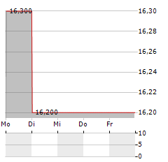 HENRIPAY Aktie 5-Tage-Chart