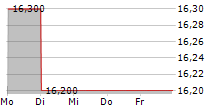 HENRIPAY HOLDING NV 5-Tage-Chart