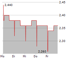 HENRY BOOT PLC Chart 1 Jahr