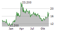 HENSOLDT AG ADR Chart 1 Jahr