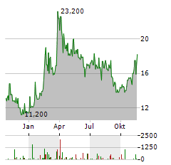 HENSOLDT AG ADR Aktie Chart 1 Jahr