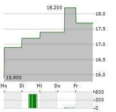 HENSOLDT AG ADR Aktie 5-Tage-Chart