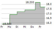 HENSOLDT AG ADR 5-Tage-Chart