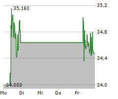 HENSOLDT AG Chart 1 Jahr