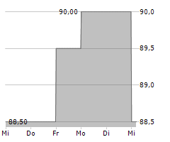 HEP GLOBAL GMBH Chart 1 Jahr