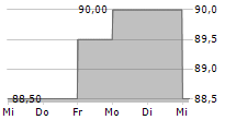 HEP GLOBAL GMBH 5-Tage-Chart