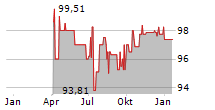 HEP SOLAR PROJECTS GMBH Chart 1 Jahr