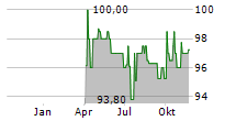 HEP SOLAR PROJECTS GMBH Chart 1 Jahr