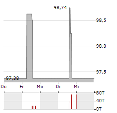 HEP SOLAR PROJECTS Aktie 5-Tage-Chart