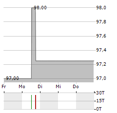 HEP SOLAR PROJECTS Aktie 5-Tage-Chart