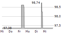 HEP SOLAR PROJECTS GMBH 5-Tage-Chart