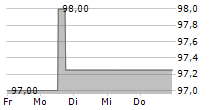 HEP SOLAR PROJECTS GMBH 5-Tage-Chart