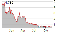 HEPION PHARMACEUTICALS INC Chart 1 Jahr