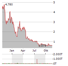 HEPION PHARMACEUTICALS Aktie Chart 1 Jahr