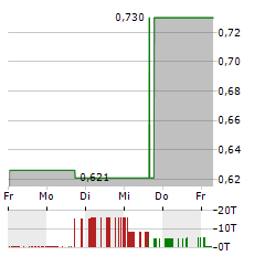 HEPION PHARMACEUTICALS Aktie 5-Tage-Chart