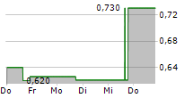 HEPION PHARMACEUTICALS INC 5-Tage-Chart