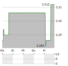 HERA Aktie 5-Tage-Chart