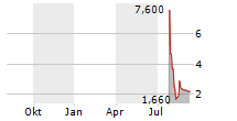 HERAMBA ELECTRIC PLC Chart 1 Jahr