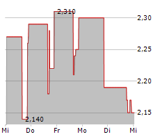 HERAMBA ELECTRIC PLC Chart 1 Jahr