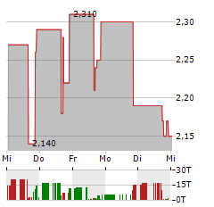 HERAMBA ELECTRIC Aktie 5-Tage-Chart