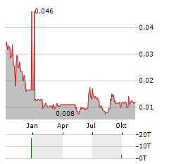 HERAMED Aktie Chart 1 Jahr