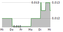 HERAMED LIMITED 5-Tage-Chart