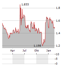 HERANTIS PHARMA Aktie Chart 1 Jahr