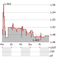 HERANTIS PHARMA Aktie 5-Tage-Chart