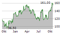 HERC HOLDINGS INC Chart 1 Jahr