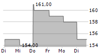 HERC HOLDINGS INC 5-Tage-Chart