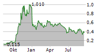 HERCULES METALS CORP Chart 1 Jahr