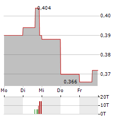 HERCULES METALS Aktie 5-Tage-Chart