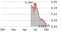 HERCULES RESOURCES CORP Chart 1 Jahr