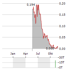 HERCULES RESOURCES Aktie Chart 1 Jahr