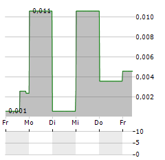 HERCULES RESOURCES Aktie 5-Tage-Chart