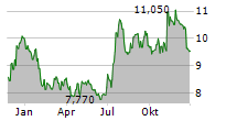 HERITAGE COMMERCE CORP Chart 1 Jahr